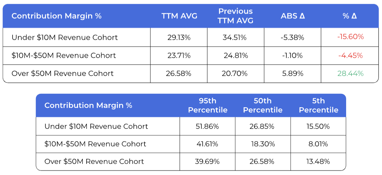 a table representing losses under the $50M Revenue Cohort